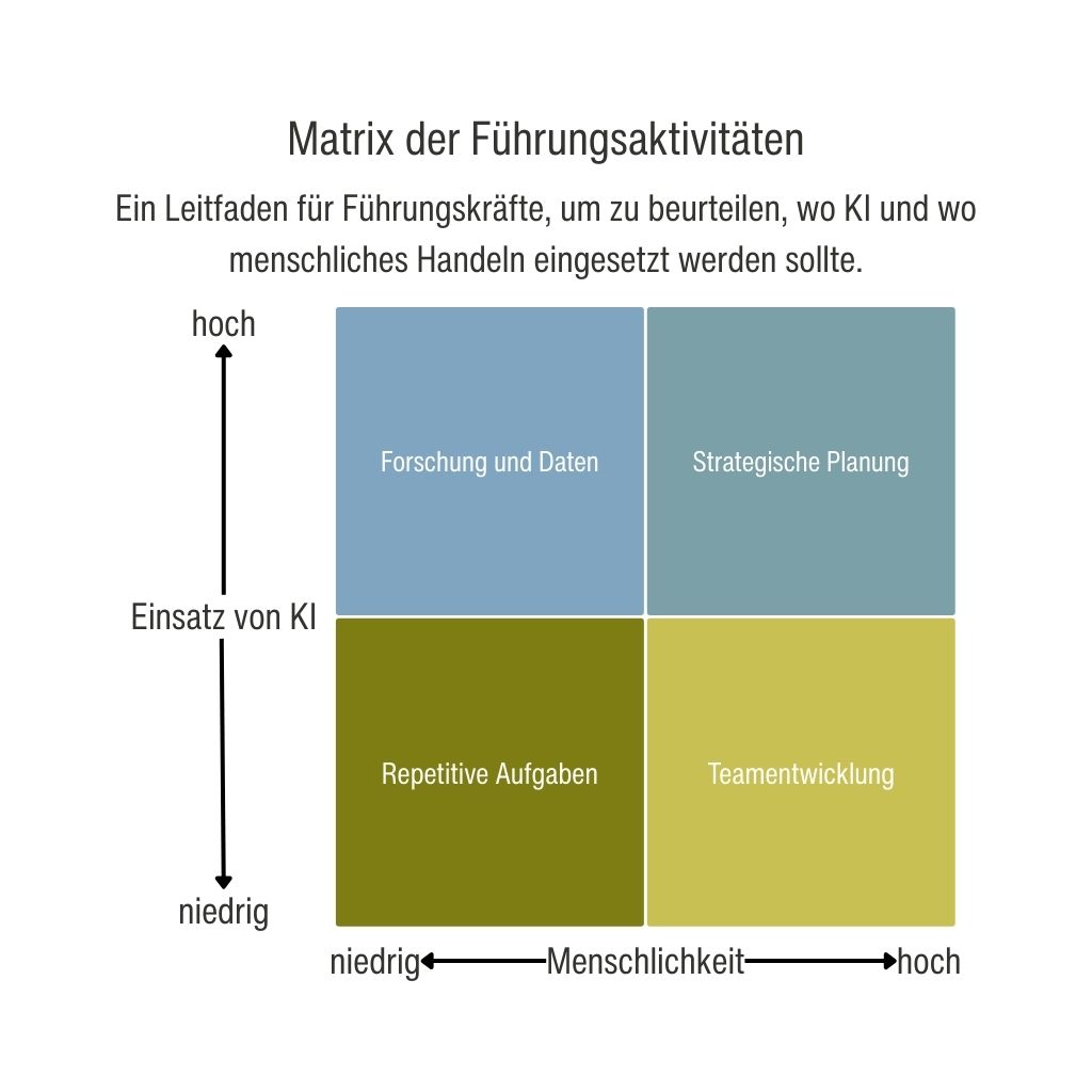 Matrix der Führungsaktivitäten