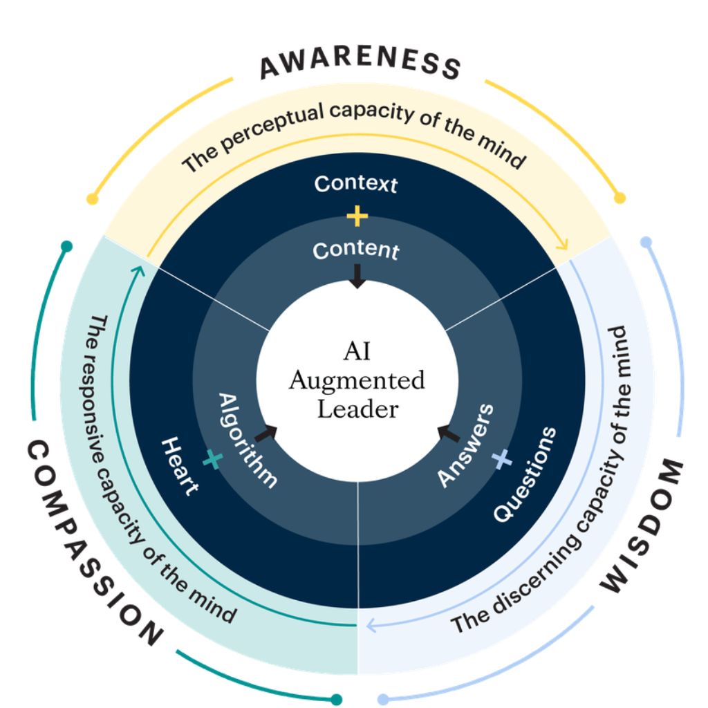 AI-Augmented Leader Model